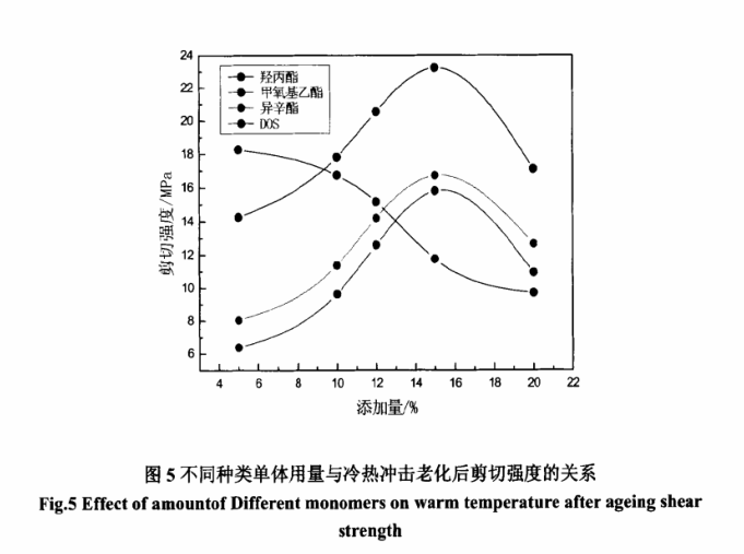 老化后剪切強度 老化后剪切強度