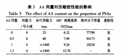 AA用量對壓敏膠 AA用量對壓敏膠